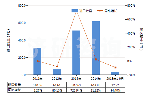 2011-2015年9月中國亞硝酸鹽(HS28341000)進口量及增速統(tǒng)計